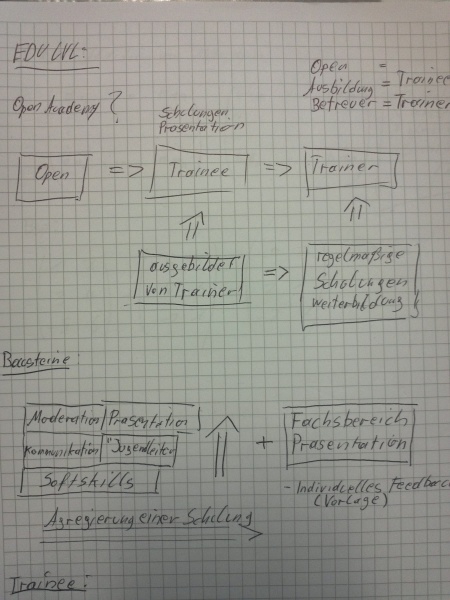 Datei:EDU-Level-Skizze.jpg